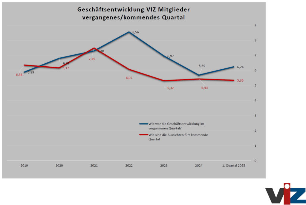 Eigenerhebung 4.Quartal 2024