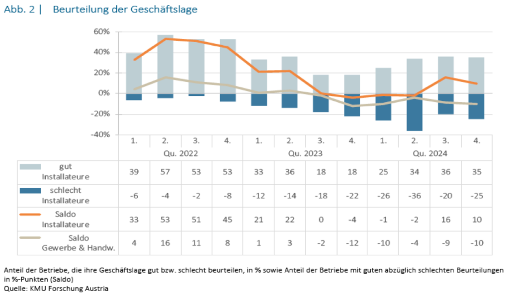 Daten von der KMU Forschung Austria