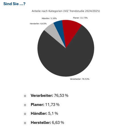 Trendstudie 2024 - Verteilung