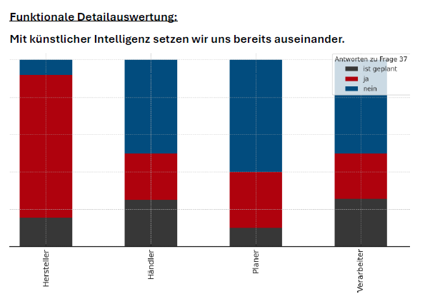 Auszug Trendstudie 2024 -KI Abfrage
